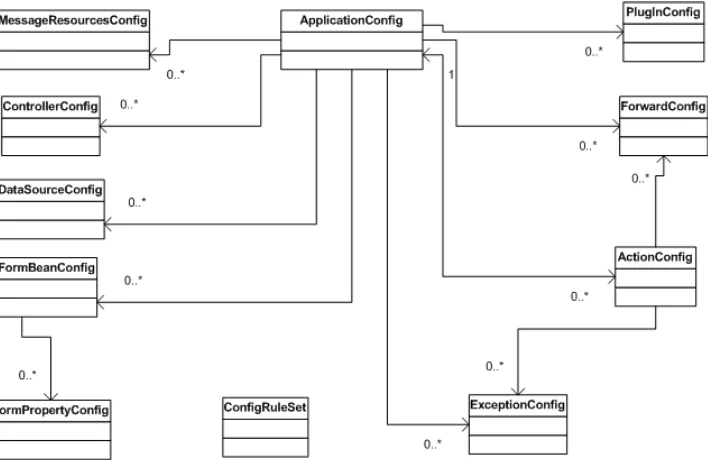 Figure 4-4. The class diagram of the org.apache.struts.config package