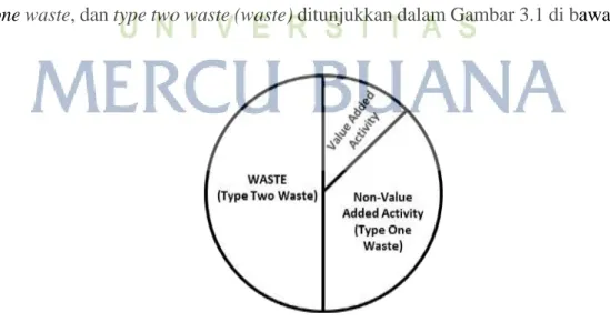 Gambar 3.1. Un-Lean (Traditional) Work Activity  
