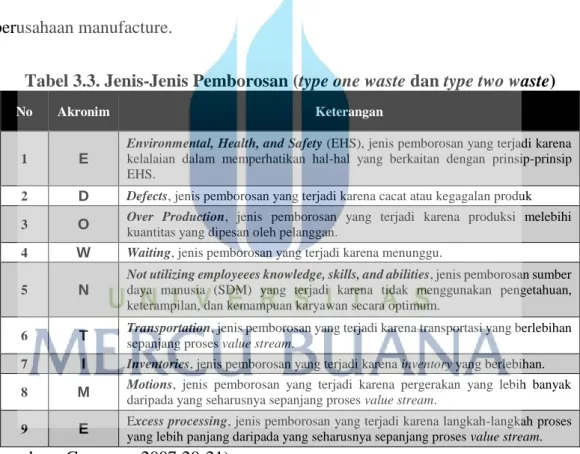 Tabel 3.3. Jenis-Jenis Pemborosan (type one waste dan type two waste) 