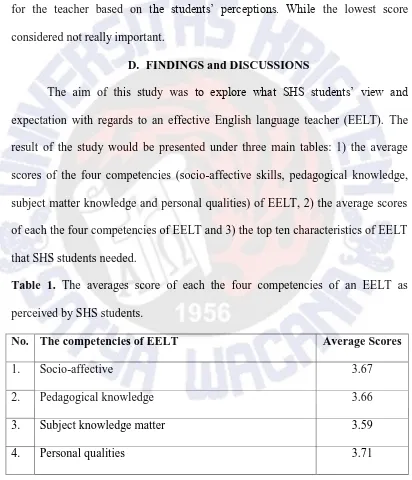 Table 1. The averages score of each the four competencies of an EELT as 