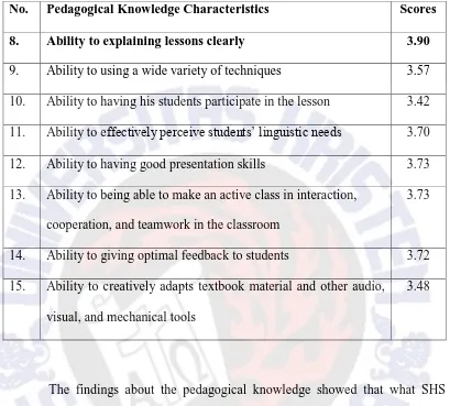 Table 2.2. The high score of pedagogical knowledge of an EELT. 