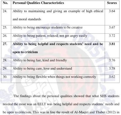 Table 2.4. The high score of personal qualities of an EELT.