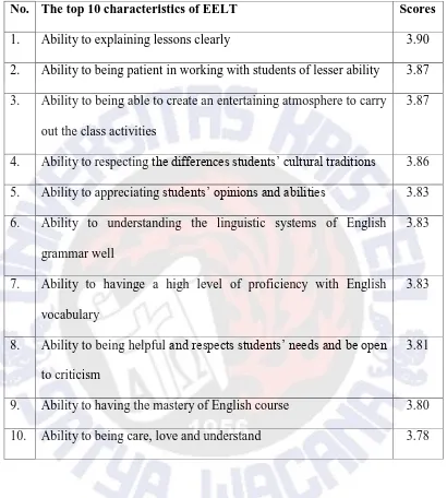 Table 3. The top ten of characteristics of EELT. 