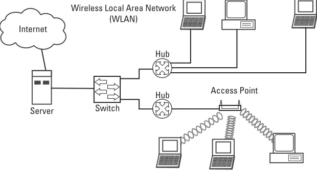 Figure 2.1 Wireless LAN on an enterprise network.