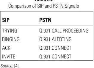 Table 3.2