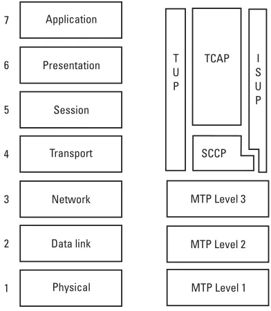 Figure 4.2 Comparison of OSI reference model and SS7 protocol stacks. (From: [4]. © 2003Performance Technologies, Inc