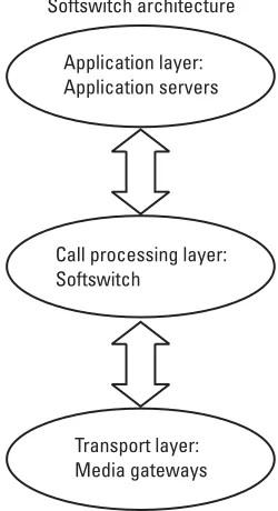 Figure 4.3 illustrates the distributed architecture that is generally agreed on asthe model for softswitched networks