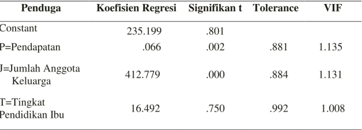 Tabel 1. Analisis Regresi Faktor-Faktor Konsumsi Pangan Pokok 