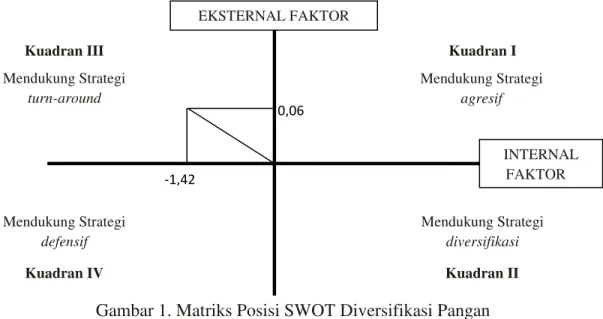 Gambar 1. Matriks Posisi SWOT Diversifikasi Pangan 