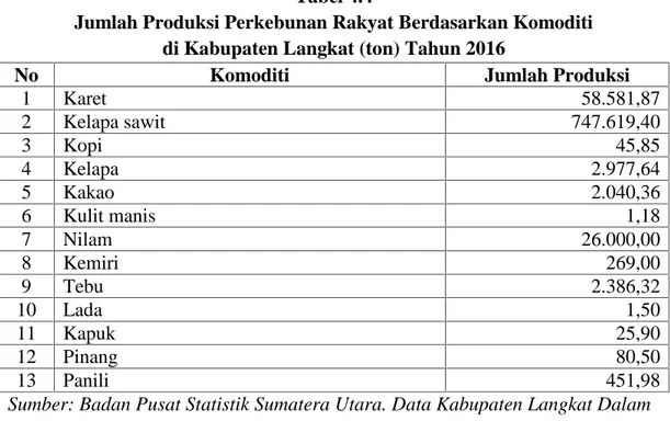 tabel hasil produksi perkebunan rakyat di Kabupaten Langkat.