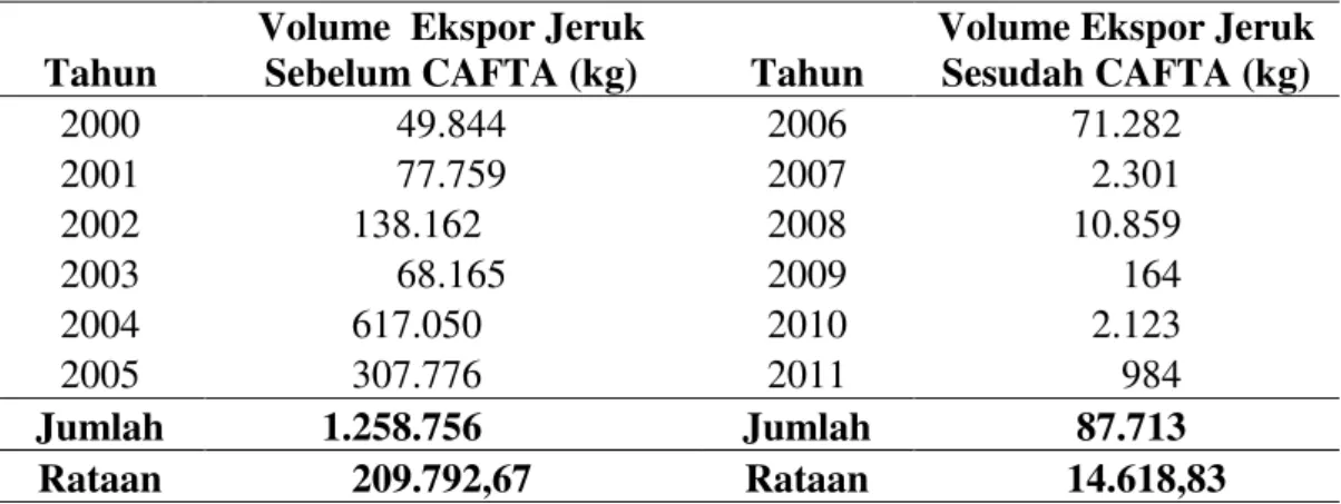 Tabel 6. Volume Ekspor Jeruk Sumatera Utara Sebelum dan Sesudah           CAFTA 