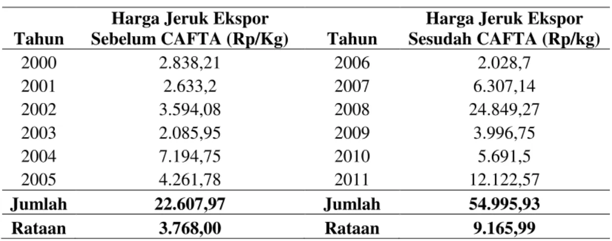 Tabel 7. Harga jeruk ekspor Sumatera Utara sebelum dan sesudah CAFTA 