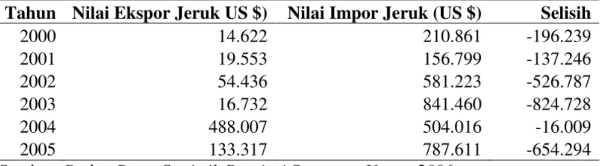 Tabel 2. Neraca Perdagangan Jeruk Sumatera Utara sebelum CAFTA  Tahun  Nilai Ekspor Jeruk US $)  Nilai Impor Jeruk (US $)  Selisih 