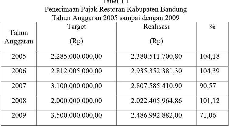 Tabel 1.1Penerimaan Pajak Restoran Kabupaten Bandung