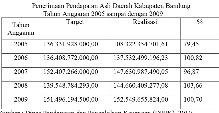 Tabel 1.2Penerimaan Pendapatan Asli Daerah Kabupaten Bandung