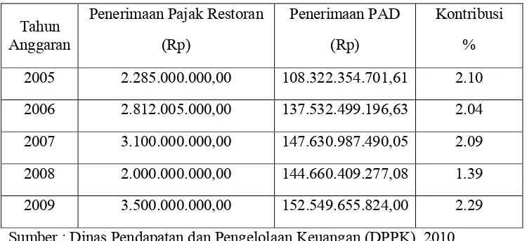 Tabel 4.8Kontribusi Pajak Restoran Terhadap Pendapatan Asli Daerah