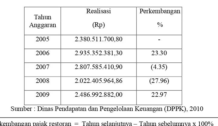 Tabel 4.9Perkembangan Pajak Restoran Kabupaten Bandung