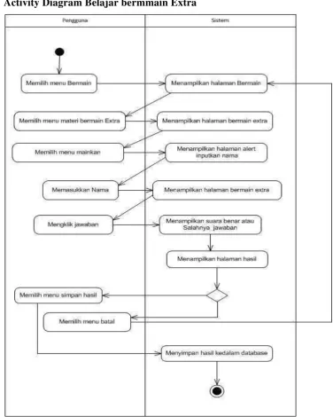 Gambar 3.5 Ativity Diagram Bermain Extra 