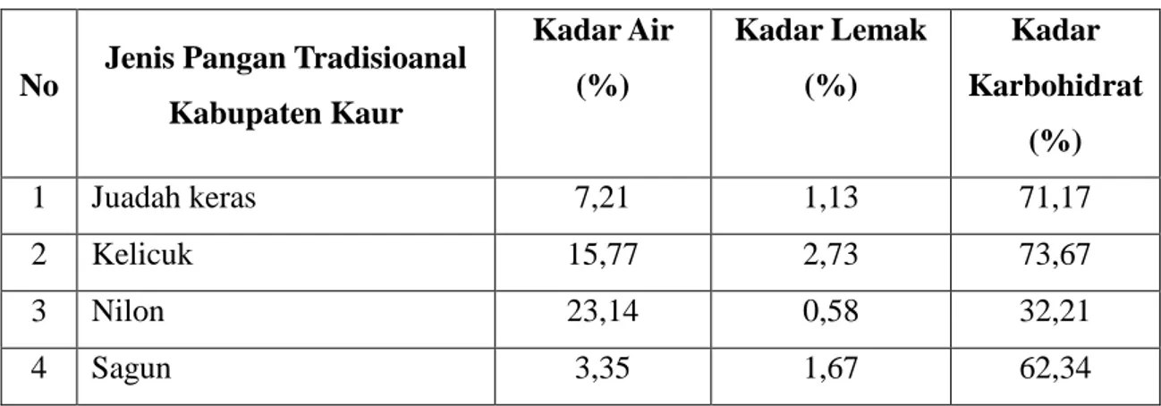 Tabel 3. Kandungan  Makronutrien Pangan Lokal Kabupaten Kaur 