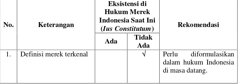 Tabel 9. Pengaturan perlindungan merek terkenal terhadap tindakandan passing off dilution dalam kebijakan hukum Indonesia di masa yang akan datang (sebagaiius constituendum)