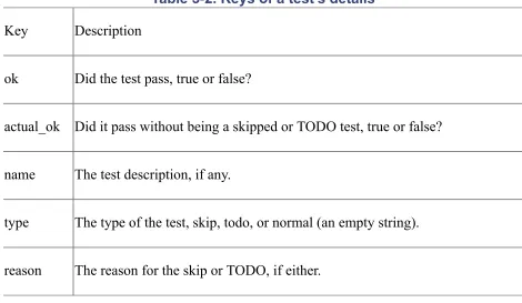 Table 3-2. Keys of a test's details