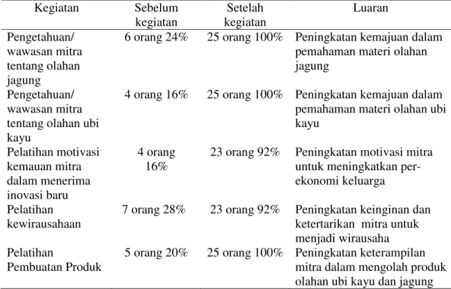 Tabel 1. Hasil penilaian peserta sebelum dan setelah kegiatan PPM  Kegiatan  Sebelum   kegiatan  Setelah  kegiatan  Luaran  Pengetahuan/  wawasan mitra  tentang olahan  jagung 