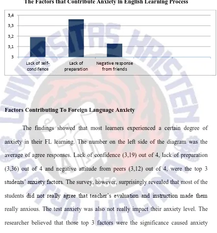 FIGURE 1 The Factors that Contribute Anxiety in English Learning Process 
