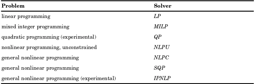 Table 30.1Solvers for the OPTMODEL Procedure