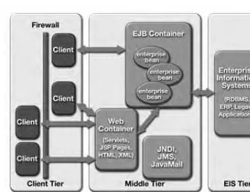 Figure 1.1J2EE Environment