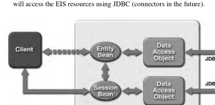 Figure 1.5EJB-Centric Java Client