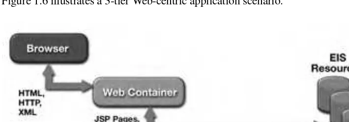 Figure 1.6 illustrates a 3-tier Web-centric application scenario.