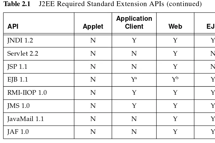 Table 2.1J2EE Required Standard Extension APIs (continued)