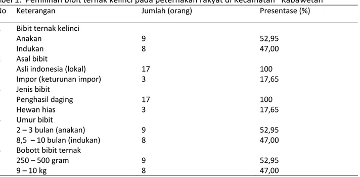 Tabel 1.  Pemilihan bibit ternak kelinci pada peternakan rakyat di Kecamatan   Kabawetan   