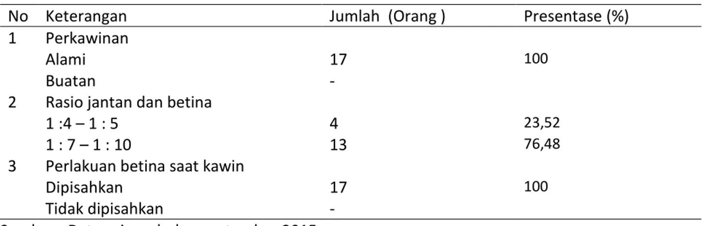 Tabel  3.  Sistem  perkandang  ternak  kelinci  pada  peternakan  rakyat  di  Kecamatan  Kabawetan  Kabupaten Kepaghiang