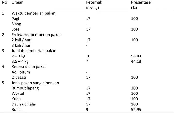 Tabel  4.  Tabel  manajemen  pakan  ternak  kelinci  oleh  peternak  di  peternakan  rakyat  Kecamatan  Kabawetan Kabupaten Kepahiang