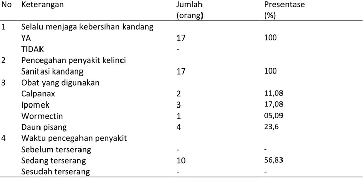 Tabel  5.  Pecegahan  dan  pengobatan  penyakit  pada  peternakan  kelinci  di  Kecamatan  Kabawetan  Kabupaten Kepahiang 