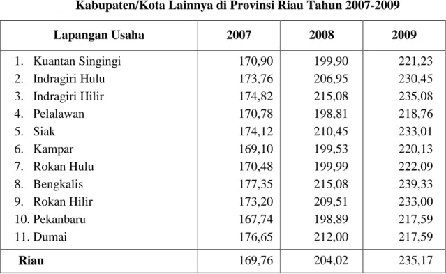 Tabel  7 : Indeks Kemahalan Kontruksi Kabupaten Indragiri Hulu dan  Kabupaten/Kota Lainnya di Provinsi Riau Tahun 2007-2009 