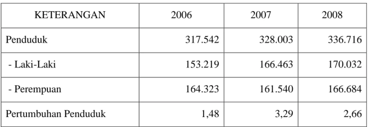 Tabel  8  :    Jumlah dan Pertumbuhan Penduduk Kabupaten Indragiri Hulu     Tahun 2006-2008  KETERANGAN  2006  2007  2008  Penduduk  317.542   328.003            336.716    - Laki-Laki  153.219   166.463            170.032    - Perempuan  164.323   161.540