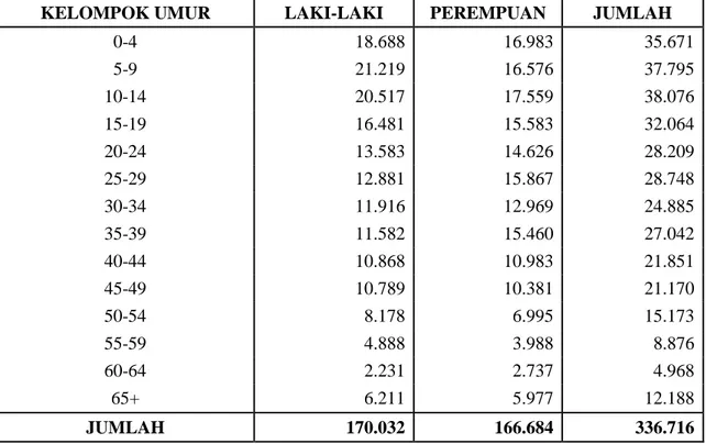 Tabel  9 : Jumlah Penduduk Kabupaten Indragiri Hulu Menurut Kelompok Umur  Tahun 2008 