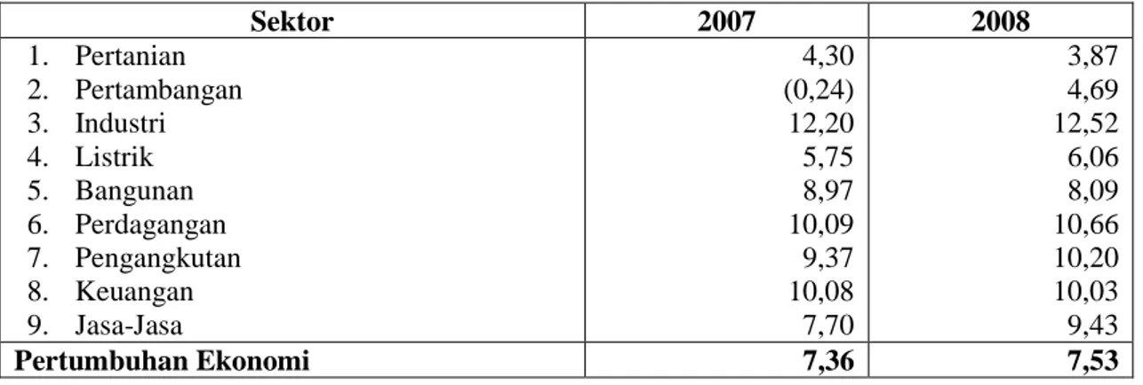 Tabel  1   : Laju Pertumbuhan Ekonomi dan Sektor Di Kabupaten Indragiri Hulu  Tahun 2007-2008  Sektor  2007  2008  1