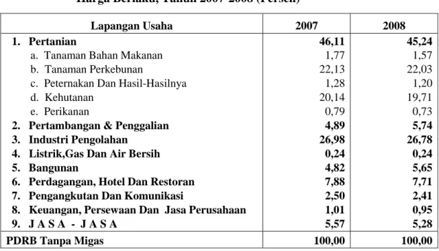 Tabel     3 : Distribusi Persentase PDRB Kabupaten Indragiri Hulu Atas Dasar  Harga Berlaku, Tahun 2007-2008 (Persen)   
