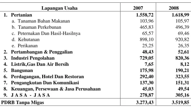 Tabel  4 :  PDRB Kabupaten Indragiri Hulu Atas Dasar Harga Konstan 2000,  Tahun 2007-2008 (Juta Rupiah)   