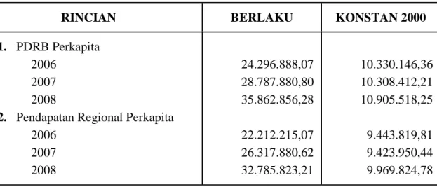 Tabel      5 : PDRB Dan Pendapatan Perkapita Tanpa  Migas Kabupaten Indragiri  Hulu Tahun 2006 – 2008 (Ribu Rupiah) 