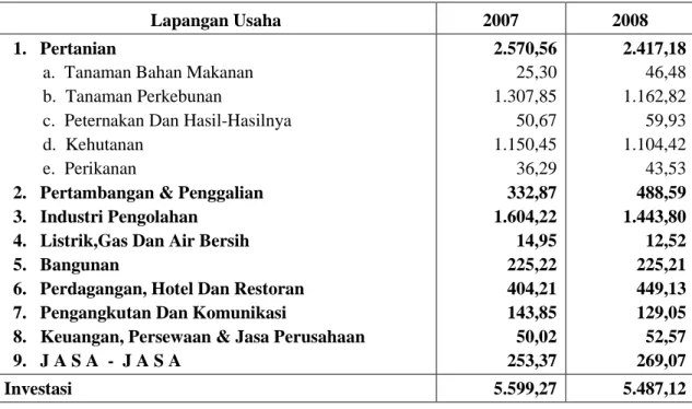 Tabel    6  : Investasi Kabupaten Indragiri Hulu Tahun 2007-2008 (Milyar Rupiah)   