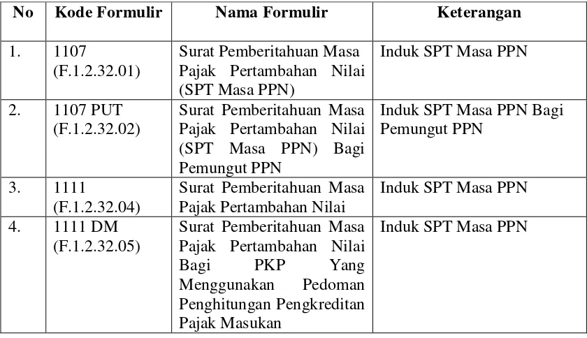 Tabel 3.1  Bentuk dan Isi SPT Masa PPN 