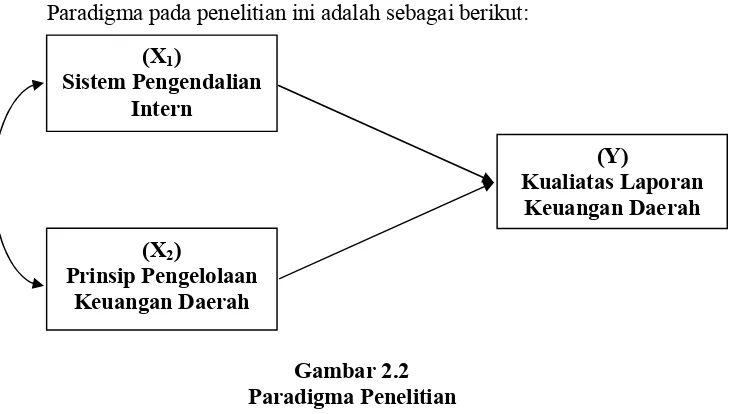 Gambar 2.2Paradigma Penelitian