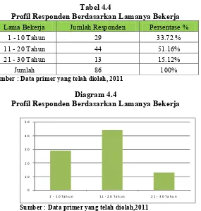 Tabel 4.4Profil Responden Berdasarkan Lamanya Bekerja