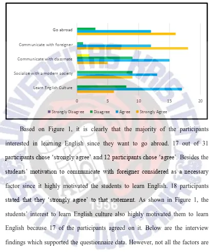 Figure 1.  Students’ Questionnaire Responses Toward Integrative Motivational Factors. 