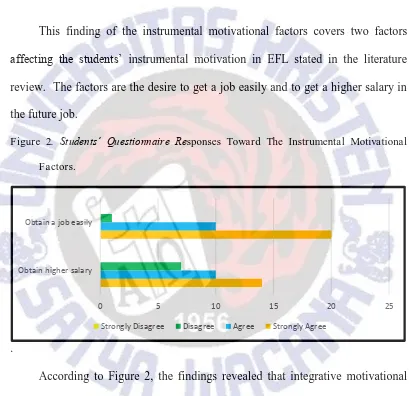 Figure 2. Students’ Questionnaire Responses Toward The Instrumental Motivational 