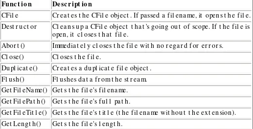 Table 7.1  Member Functions of the CFile Class